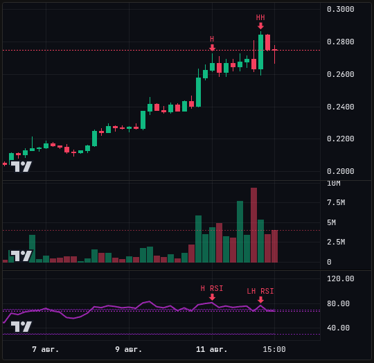 Complete detail modal with header, signal info, and chart for a bearish divergence